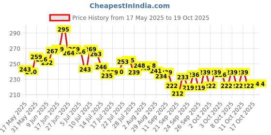 flipkart.com silvoswan Chapati Tawa - Iron Roti Tawa 10-inch 7 Tawa 25 cm diameter silvoswan Price History Graph from 17 May 2025 to 18 Oct 2025
