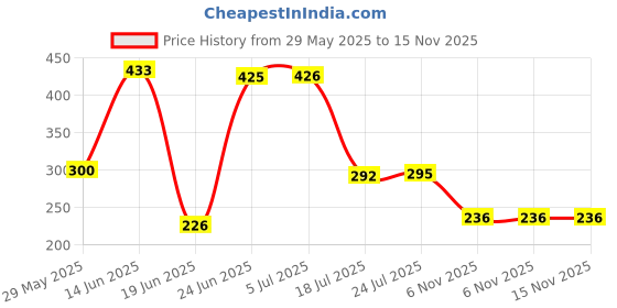 flipkart.com silvoswan Chapati Tawa - Iron Roti Tawa 10-inch 8 Tawa 25 cm diameter silvoswan Price History Graph from 29 May 2025 to 15 Nov 2025