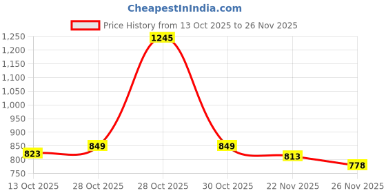 flipkart.com forsel Chapati/Roti/Khakhra Maker for Home Kitchen 7.75in Roti and Khakra Maker forsel Price History Graph from 13 Oct 2025 to 26 Nov 2025
