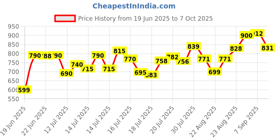 flipkart.com forsel Chapati/Roti/Khakhra Maker for Home Kitchen | Manual Roti Press Machine for Puri Roti and Khakra Maker forsel Price History Graph from 19 Jun 2025 to 7 Oct 2025