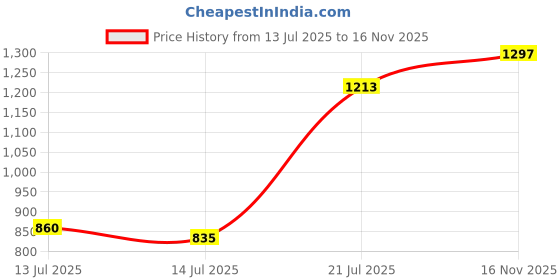 flipkart.com viyasha Chapati/Roti/Khakhra/Pizza Maker || 900 WATTS Shock Proof Stainless Steel A141 Roti and Khakra Maker viyasha Price History Graph from 13 Jul 2025 to 16 Nov 2025