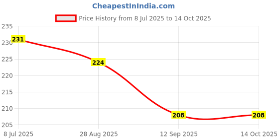 flipkart.com chapo 120 ml Manual Ice Cream Maker chapo Price History Graph from 8 Jul 2025 to 14 Oct 2025