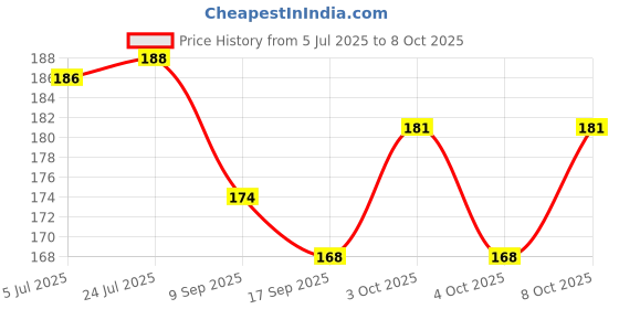 flipkart.com chapo 120 ml Manual Ice Cream Maker chapo Price History Graph from 5 Jul 2025 to 8 Oct 2025