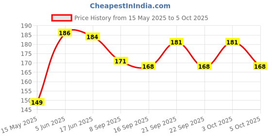flipkart.com chapo 60 ml Manual Ice Cream Maker chapo Price History Graph from 15 May 2025 to 3 Oct 2025