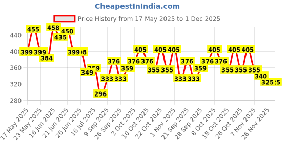 flipkart.com chapo 9 inch, 8 inch, 7 inch Lid Set chapo Price History Graph from 17 May 2025 to 30 Nov 2025