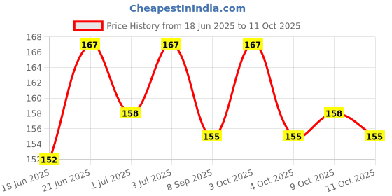 flipkart.com chapo Baby Plastic Little Sipper Cup with Double Handle 250 ML ( pack of-1) chapo Price History Graph from 18 Jun 2025 to 11 Oct 2025