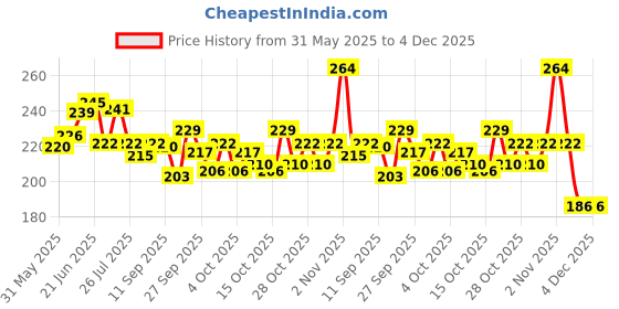 flipkart.com chapo Baby Plastic Little Sipper Cup with Double Handle 250 ML ( pack of-2) chapo Price History Graph from 31 May 2025 to 4 Dec 2025