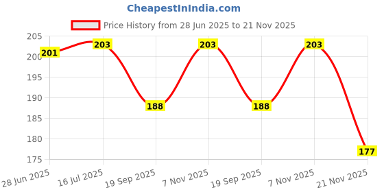 flipkart.com chapo Baby Sipper Cup with Double Handle Bpa freele with Led -2 chapo Price History Graph from 28 Jun 2025 to 21 Nov 2025