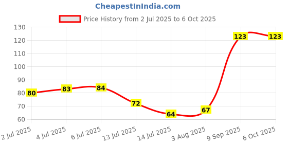 flipkart.com chapo Beauty 2 in 1 Soap Case set of 1( brown) chapo Price History Graph from 2 Jul 2025 to 5 Oct 2025