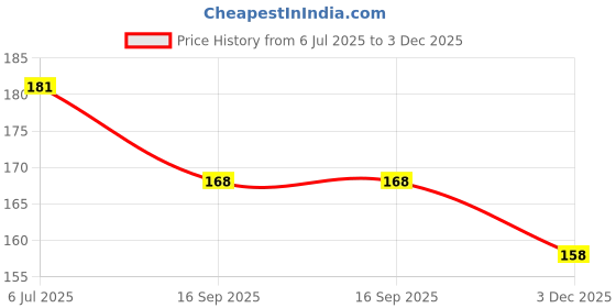 flipkart.com chapo Colorful Sipper With Separate Cup Cover To Avoid Leakage pack of-1 chapo Price History Graph from 6 Jul 2025 to 3 Dec 2025