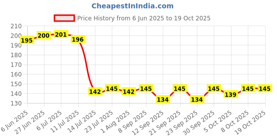 flipkart.com chapo Cutlery set table spoons Dinner Spoon Tea, Coffee, Sugar, Condiments & Spices Stainless Steel Table Spoon, Serving Spoon Set chapo Price History Graph from 6 Jun 2025 to 19 Oct 2025
