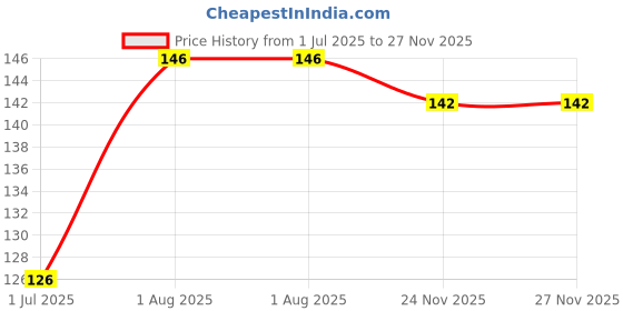 flipkart.com chapo Dish/Washbasin Plastic Cleaning Brush with Liquid Soap Dispenser (set of-3) Plastic Wet and Dry Brush chapo Price History Graph from 1 Jul 2025 to 25 Nov 2025