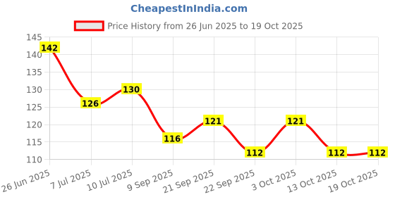 flipkart.com chapo Kitchen Sink Plastic Push Down Strainer chapo Price History Graph from 26 Jun 2025 to 17 Oct 2025