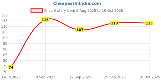 flipkart.com chapo Kitchen Sink Plastic Push Down Strainer chapo Price History Graph from 3 Aug 2025 to 10 Oct 2025