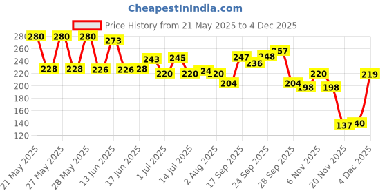 flipkart.com chapo (Pack of 6) Plastic Unbreakable Stylish Water Juice Bar Glass (Set Of 6) Glass Set Water/Juice Glass chapo Price History Graph from 21 May 2025 to 4 Dec 2025