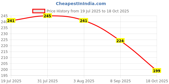 flipkart.com chapo (Pack of 6) Transperant Plastic Glass For Home, Capacity: (6 Pcs) 300 Ml Glass Water/Juice Glass chapo Price History Graph from 19 Jul 2025 to 18 Oct 2025