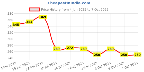 flipkart.com chapo Serving Tray, Set of 3 (Small, Medium and Large Size) Rectangular Tray chapo Price History Graph from 4 Jun 2025 to 7 Oct 2025