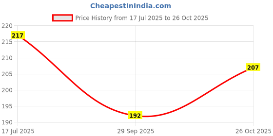 flipkart.com chapo Stainless Steel Cutlery Set chapo Price History Graph from 17 Jul 2025 to 26 Oct 2025