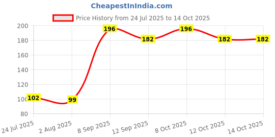 flipkart.com chapo Stainless Steel Dinner Fork, Fruit Fork, Salad Fork Set chapo Price History Graph from 24 Jul 2025 to 13 Oct 2025