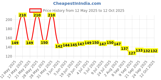 flipkart.com chapo Stainless Steel Dinner Fork Set, Silver (Pack of 6) Stainless Steel Fruit Fork, Salad Fork, Dinner Fork Set chapo Price History Graph from 12 May 2025 to 12 Oct 2025