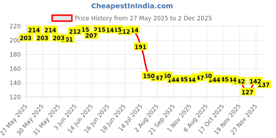 flipkart.com chapo Stainless Steel Ice Cream Scoop Easy Trigger (pack of-1) Steel Ice-cream Spoon chapo Price History Graph from 27 May 2025 to 2 Dec 2025