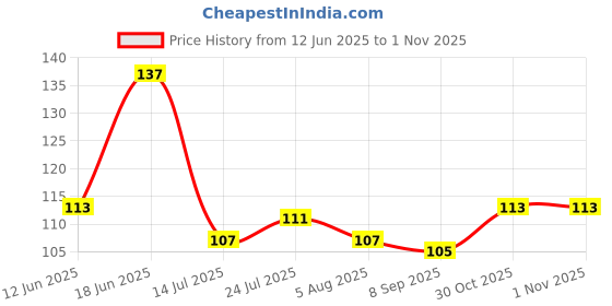 flipkart.com chapo Stainless Steel Serving Spoon chapo Price History Graph from 12 Jun 2025 to 31 Oct 2025