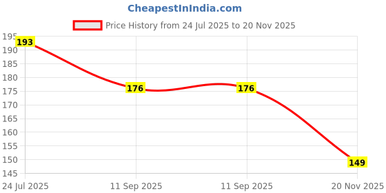 flipkart.com chapo STAINLESS STEEL TABLE SPOON SET (12 PCS) Stainless Steel Serving Spoon Set chapo Price History Graph from 24 Jul 2025 to 20 Nov 2025