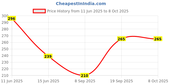 flipkart.com chapo steel dinner fork for kitchen (pack of-6) Stainless Steel Serving Fork Set chapo Price History Graph from 11 Jun 2025 to 8 Oct 2025