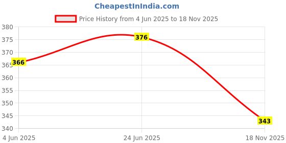 flipkart.com poddar Chappal Men Slippers poddar Price History Graph from 4 Jun 2025 to 18 Nov 2025