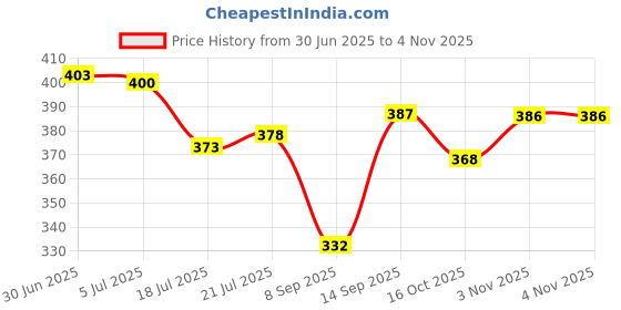 flipkart.com poddar Chappal Men Slippers poddar Price History Graph from 30 Jun 2025 to 2 Nov 2025