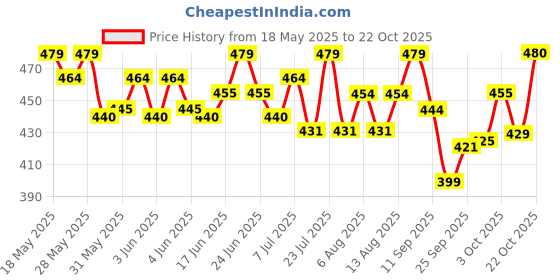 flipkart.com chappi Chicken, Rice 2.8 kg Dry Adult Dog Food chappi Price History Graph from 18 May 2025 to 22 Oct 2025