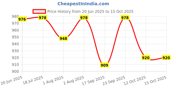 flipkart.com chaps 2 in 1 Potty Trainer Seat with Detachable Potty Bowl for Baby Potty Seat chaps Price History Graph from 20 Jun 2025 to 15 Oct 2025