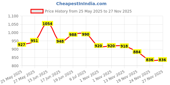 flipkart.com chaps Baby Potty Trainer Seat Potty Seat chaps Price History Graph from 25 May 2025 to 27 Nov 2025