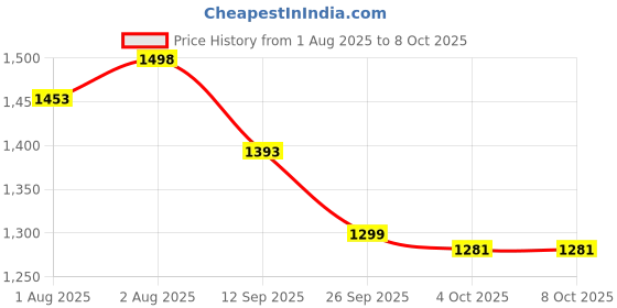 flipkart.com chaps Musical Activity Walker With Parent Rod chaps Price History Graph from 1 Aug 2025 to 8 Oct 2025