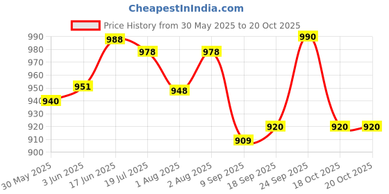 flipkart.com chaps Potty Training Seat for 1 + Year child, Potty Trainer Potty Seat Potty Seat chaps Price History Graph from 30 May 2025 to 20 Oct 2025