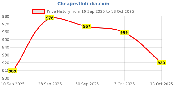 flipkart.com chaps Potty Training Seat for 1 + Year child, Potty Trainer Potty Seat Potty Seat chaps Price History Graph from 10 Sep 2025 to 18 Oct 2025