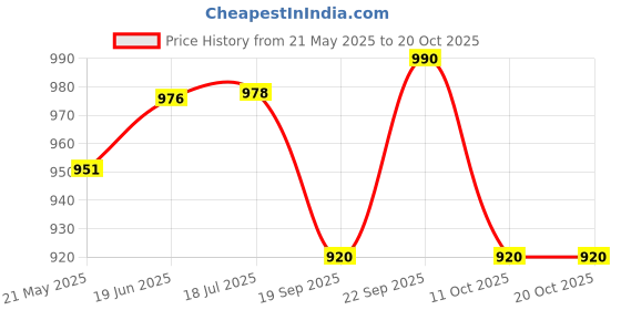 flipkart.com chaps Potty Training Toilet Seat For Boys And Girls With Safety Handles Potty Box chaps Price History Graph from 21 May 2025 to 20 Oct 2025