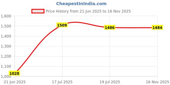 flipkart.com chaps Premieum Quality Scooby Rider Car for Boys and Girls Rideons & Wagons Battery Operated Ride On chaps Price History Graph from 21 Jun 2025 to 16 Nov 2025