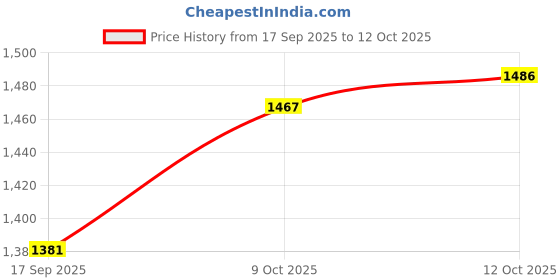 flipkart.com chaps Premieum Quality Scooby Rider Car for Boys and Girls Rideons & Wagons Battery Operated Ride On chaps Price History Graph from 17 Sep 2025 to 12 Oct 2025