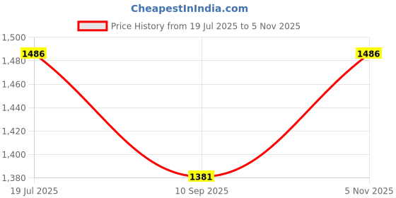 flipkart.com chaps Premieum Quality Scooby Rider Car for Boys and Girls Rideons & Wagons Battery Operated Ride On chaps Price History Graph from 19 Jul 2025 to 5 Nov 2025