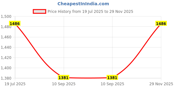 flipkart.com chaps Premieum Quality Scooby Rider Car for Boys and Girls Rideons & Wagons Battery Operated Ride On chaps Price History Graph from 19 Jul 2025 to 29 Nov 2025