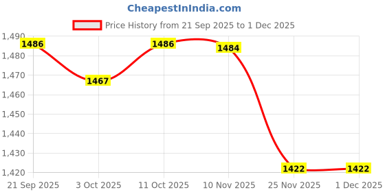 flipkart.com chaps Premieum Quality Scooby Rider Car for Boys and Girls Rideons & Wagons Battery Operated Ride On chaps Price History Graph from 21 Sep 2025 to 29 Nov 2025