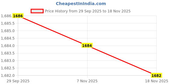 flipkart.com chaps Scooby Rider Car with Music and Lights Rideons & Wagons Battery Operated Ride On chaps Price History Graph from 29 Sep 2025 to 18 Nov 2025