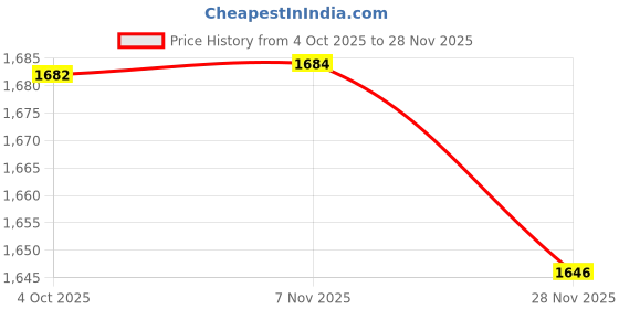 flipkart.com chaps Unbreakable Scooby Rider Car for Boys & Girl Rideons & Wagons Battery Operated Ride On chaps Price History Graph from 4 Oct 2025 to 28 Nov 2025