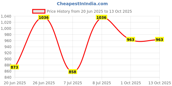 flipkart.com hm CHAPTA HEATER G-15 Flat Table Top Room Fan Heater Fan Room Heater hm Price History Graph from 20 Jun 2025 to 12 Oct 2025