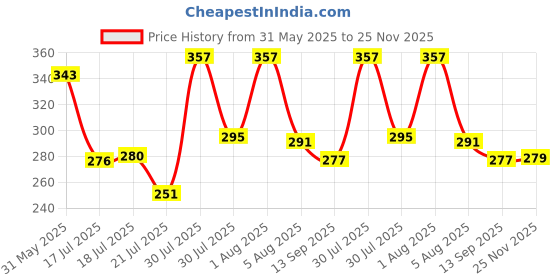 flipkart.com chaptex - Best lip care for daily use(pack of 2)10g NA chaptex Price History Graph from 31 May 2025 to 25 Nov 2025