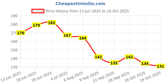 flipkart.com chaptex Lip Balm No chaptex Price History Graph from 13 Jun 2025 to 16 Oct 2025