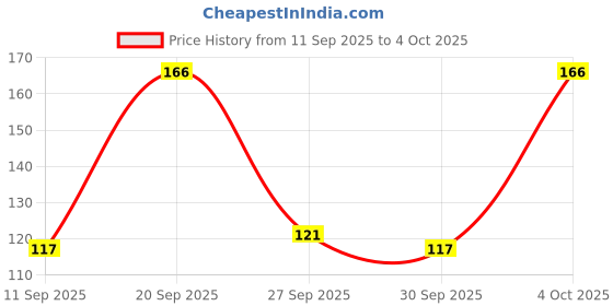 flipkart.com chaptex lip balm pack of 1 no chaptex Price History Graph from 11 Sep 2025 to 4 Oct 2025