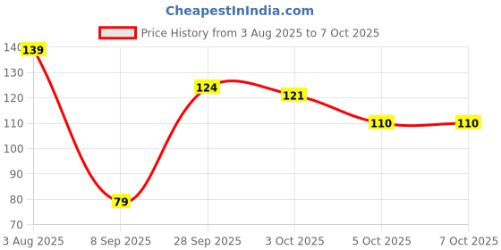 flipkart.com chaptex LIP BLAM CARE with SPF 15, No Flavor NA chaptex Price History Graph from 3 Aug 2025 to 7 Oct 2025