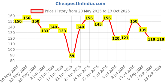 flipkart.com chaptex Lip Care Lip Balm SPF 15 no flavor chaptex Price History Graph from 20 May 2025 to 13 Oct 2025
